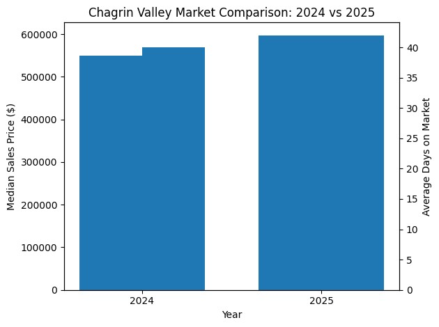 graph of Chagrin Falls real estate market